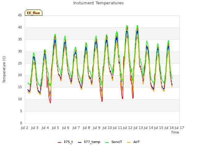 plot of Instument Temperatures