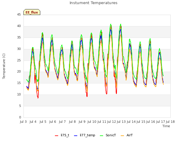 plot of Instument Temperatures