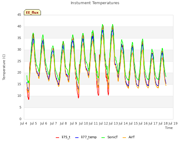 plot of Instument Temperatures