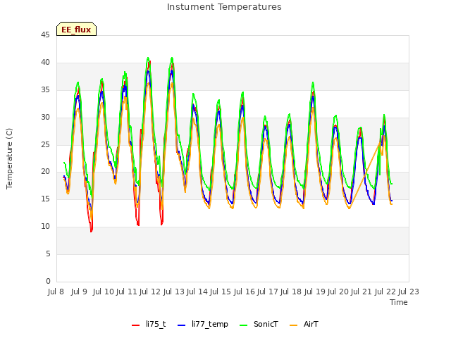 plot of Instument Temperatures