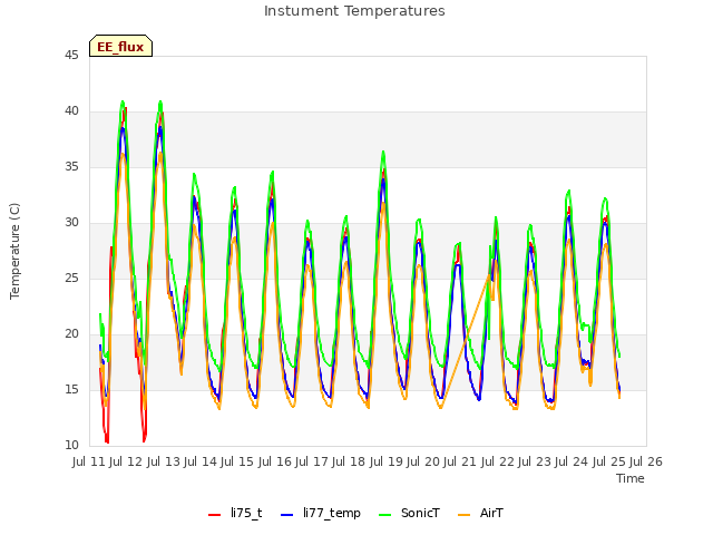 plot of Instument Temperatures