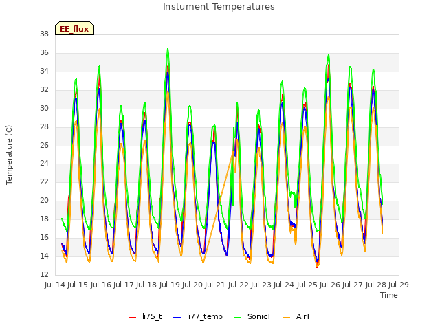 plot of Instument Temperatures