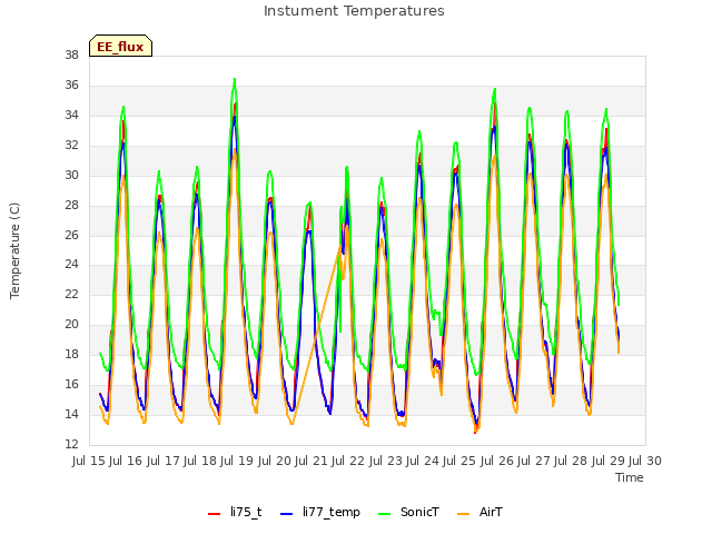 plot of Instument Temperatures
