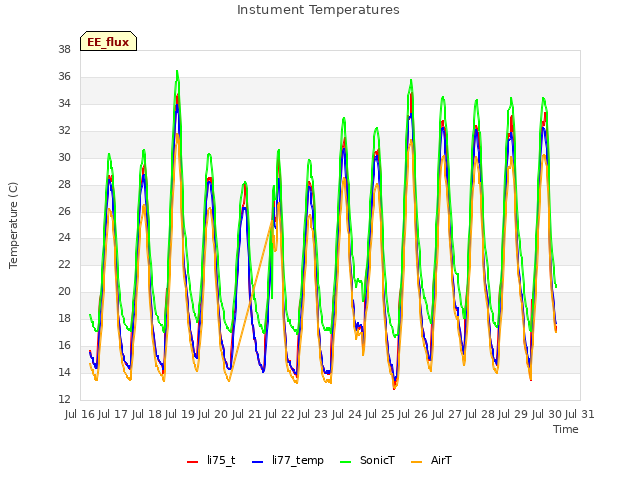 plot of Instument Temperatures