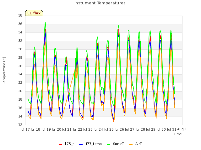 plot of Instument Temperatures