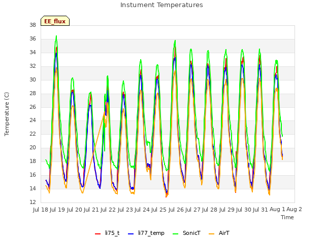 plot of Instument Temperatures