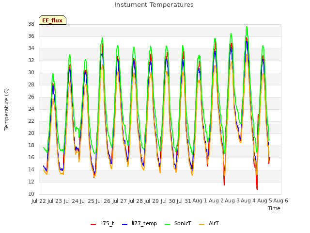 plot of Instument Temperatures