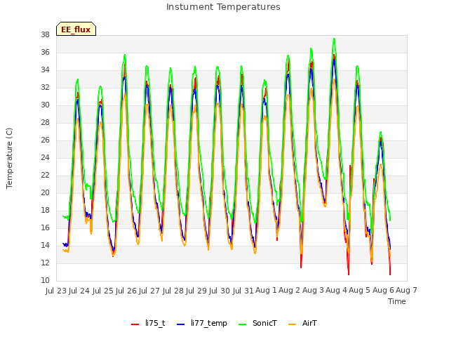 plot of Instument Temperatures
