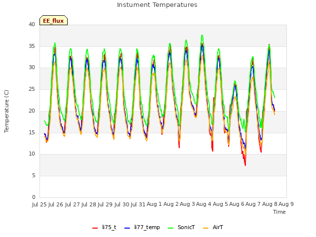 plot of Instument Temperatures