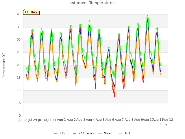 plot of Instument Temperatures