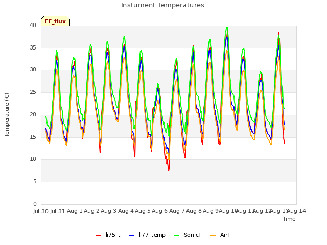 plot of Instument Temperatures