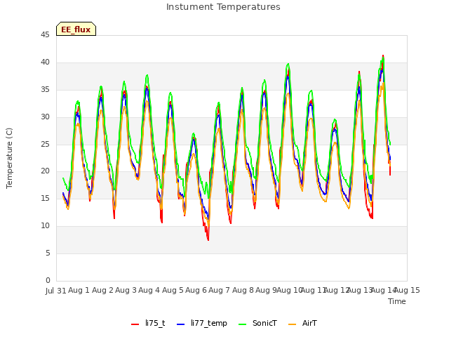 plot of Instument Temperatures