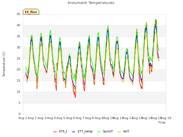 plot of Instument Temperatures