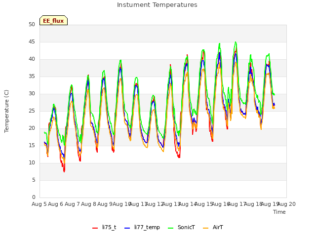 plot of Instument Temperatures