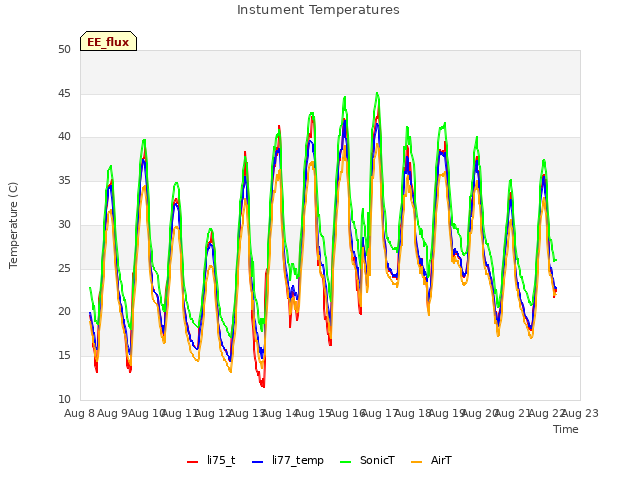 plot of Instument Temperatures