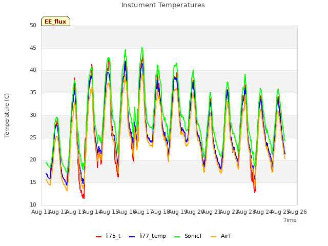 plot of Instument Temperatures