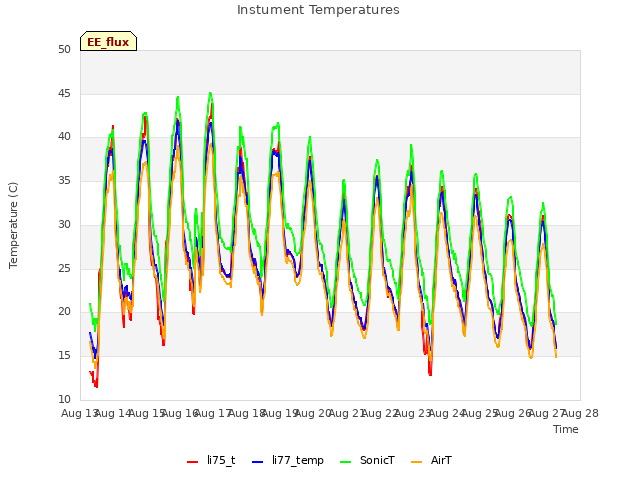 plot of Instument Temperatures