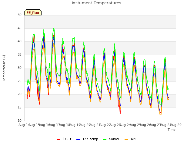 plot of Instument Temperatures