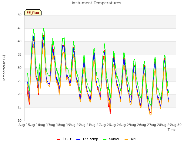 plot of Instument Temperatures