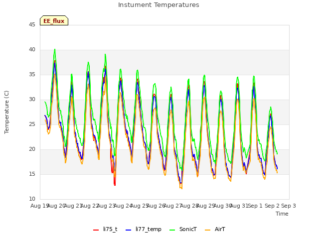 plot of Instument Temperatures