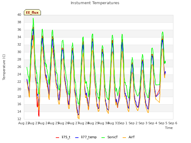 plot of Instument Temperatures