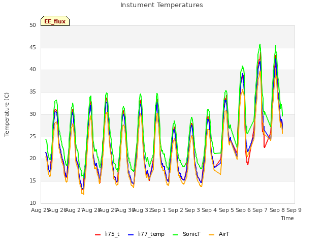 plot of Instument Temperatures