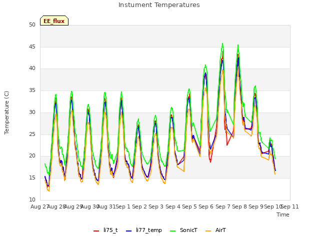 plot of Instument Temperatures