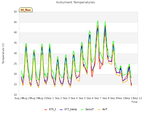 plot of Instument Temperatures