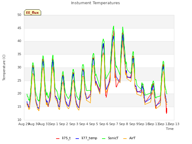 plot of Instument Temperatures