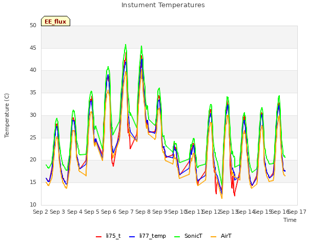 plot of Instument Temperatures