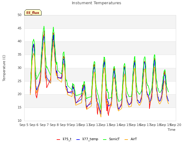 plot of Instument Temperatures