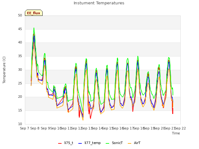 plot of Instument Temperatures