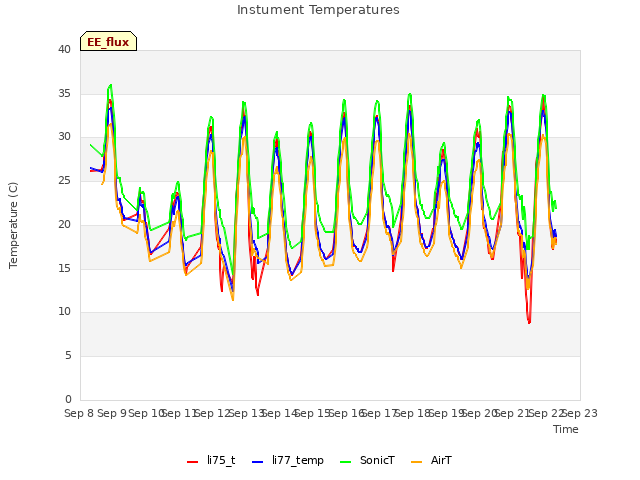 plot of Instument Temperatures