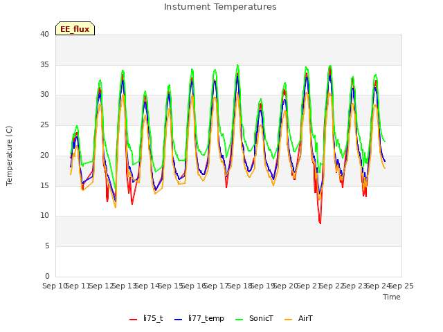 plot of Instument Temperatures