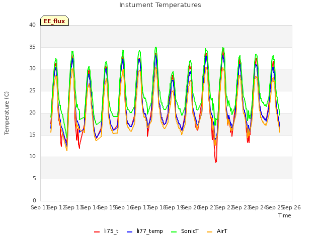 plot of Instument Temperatures