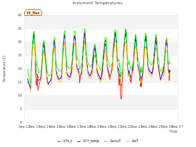 plot of Instument Temperatures