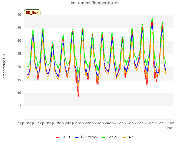 plot of Instument Temperatures