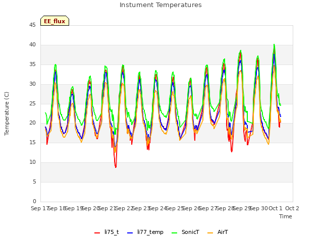 plot of Instument Temperatures