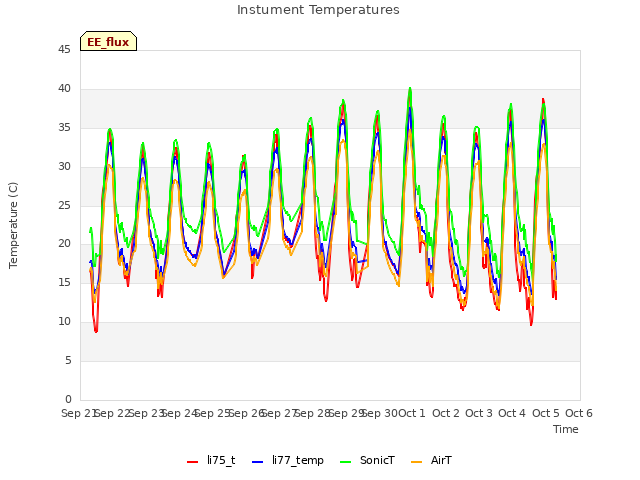 plot of Instument Temperatures