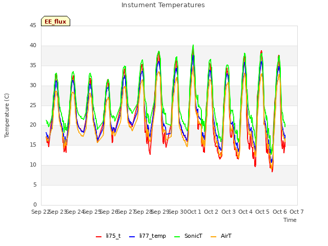 plot of Instument Temperatures