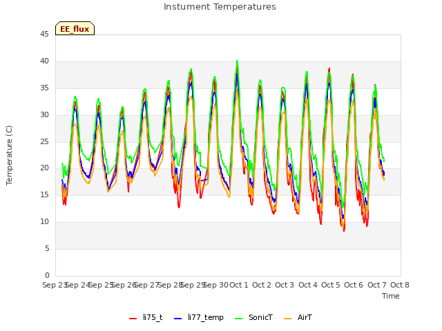 plot of Instument Temperatures