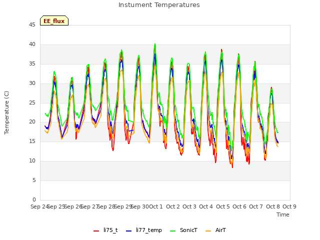 plot of Instument Temperatures