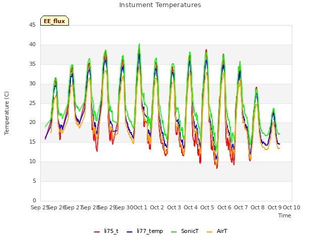 plot of Instument Temperatures