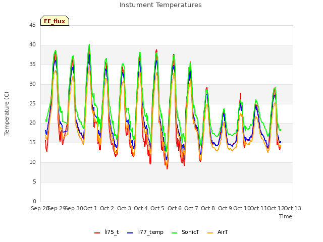 plot of Instument Temperatures