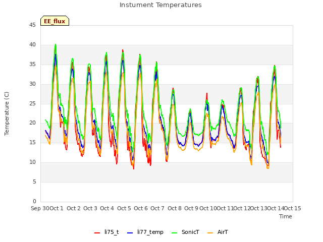 plot of Instument Temperatures