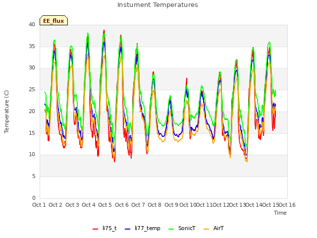 plot of Instument Temperatures