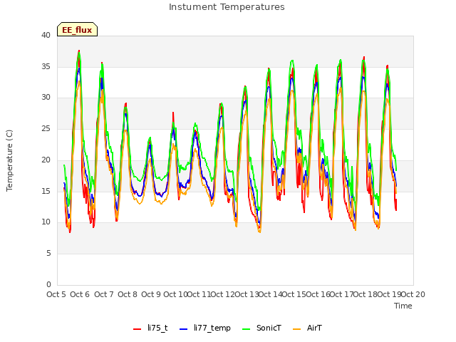 plot of Instument Temperatures