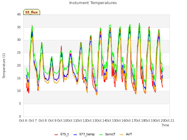 plot of Instument Temperatures