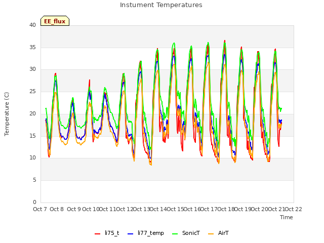 plot of Instument Temperatures