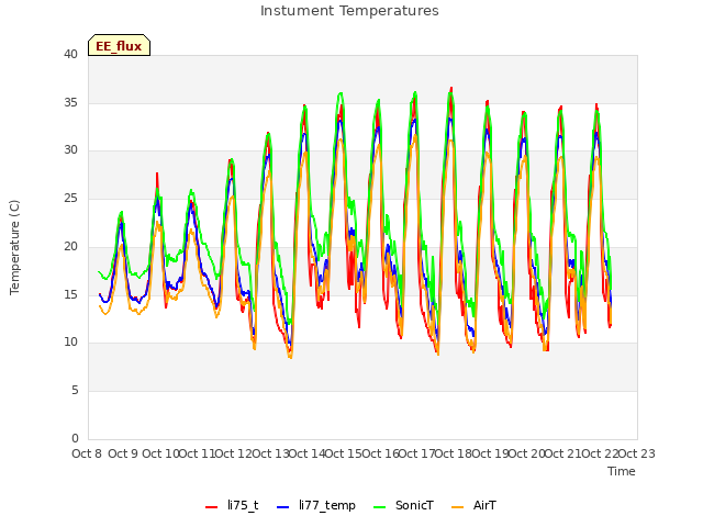 plot of Instument Temperatures